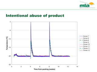 Intentional abuse of product
-25
-20
-15
-10
-5
0
0 2 4 6 8 10 12 14
Time from packing (weeks)
Temperature(°C)
Corner 7
Corner 8
Centre 8
Corner 9
Corner 10
Corner 11
Centre 11
Corner 12
 