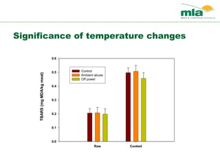 Significance of temperature changes
TBARS(mgMDA/kgmeat)
Raw Cooked
0.0
0.1
0.2
0.3
0.4
0.5
0.6
Control
Ambient abuse
Off power
 