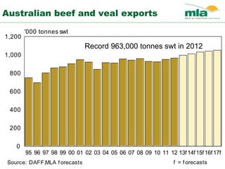 Australian beef and veal exports
Source: DAFF,MLA f orecasts
95 96 97 98 99 00 01 02 03 04 05 06 07 08 09 10 11 12 13f14f15f16f17f
0
200
400
600
800
1,000
1,200
'000 tonnes swt
f = f orecasts
Record 963,000 tonnes swt in 2012
 