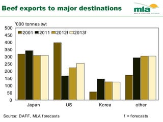 Beef exports to major destinations
Source: DAFF, MLA f orecasts
Japan US Korea other
0
50
100
150
200
250
300
350
400
450
500
'000 tonnes swt
2001 2011 2012f 2013f
f = f orecasts
 
