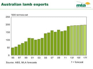 Australian lamb exports
Source: ABS, MLA forecasts
95 97 99 01 03 05 07 09 11 13f 15f 17f
0
50
100
150
200
250
'000 tonnes cwt
f = forecast
 