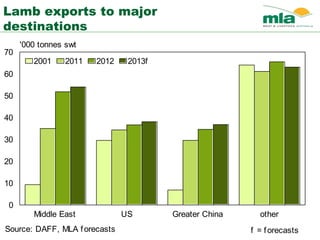 Lamb exports to major
destinations
Source: DAFF, MLA forecasts
Middle East US Greater China other
0
10
20
30
40
50
60
70
'000 tonnes swt
2001 2011 2012 2013f
f = forecasts
 