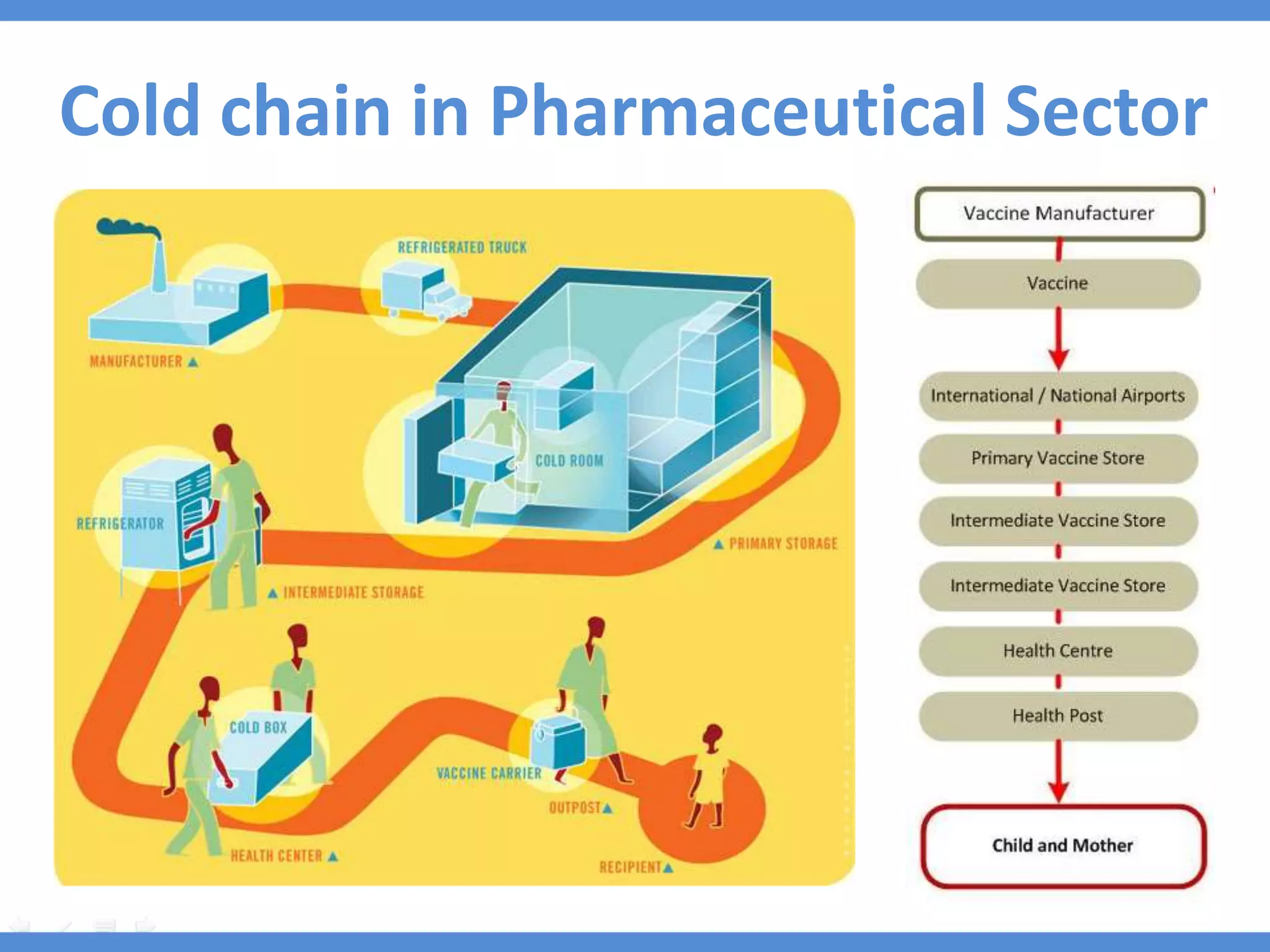Cold chain in Pharmaceutical Sector
 