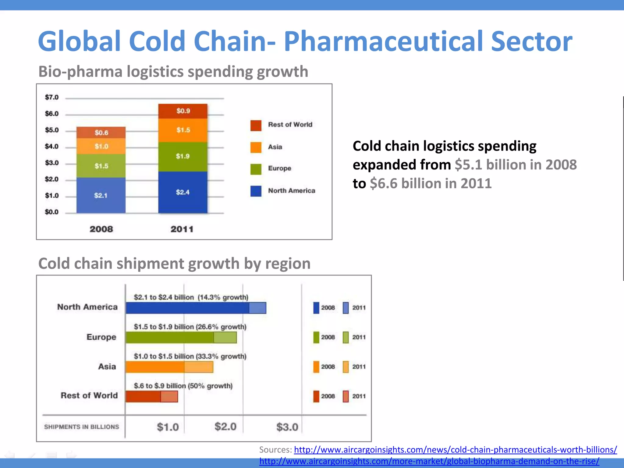 Global Cold Chain- Pharmaceutical Sector
Bio-pharma logistics spending growth



                                                   Cold chain logistics spending
                                                   expanded from $5.1 billion in 2008
                                                   to $6.6 billion in 2011




Cold chain shipment growth by region




                             Sources: http://www.aircargoinsights.com/news/cold-chain-pharmaceuticals-worth-billions/
                             http://www.aircargoinsights.com/more-market/global-biopharma-demand-on-the-rise/
 