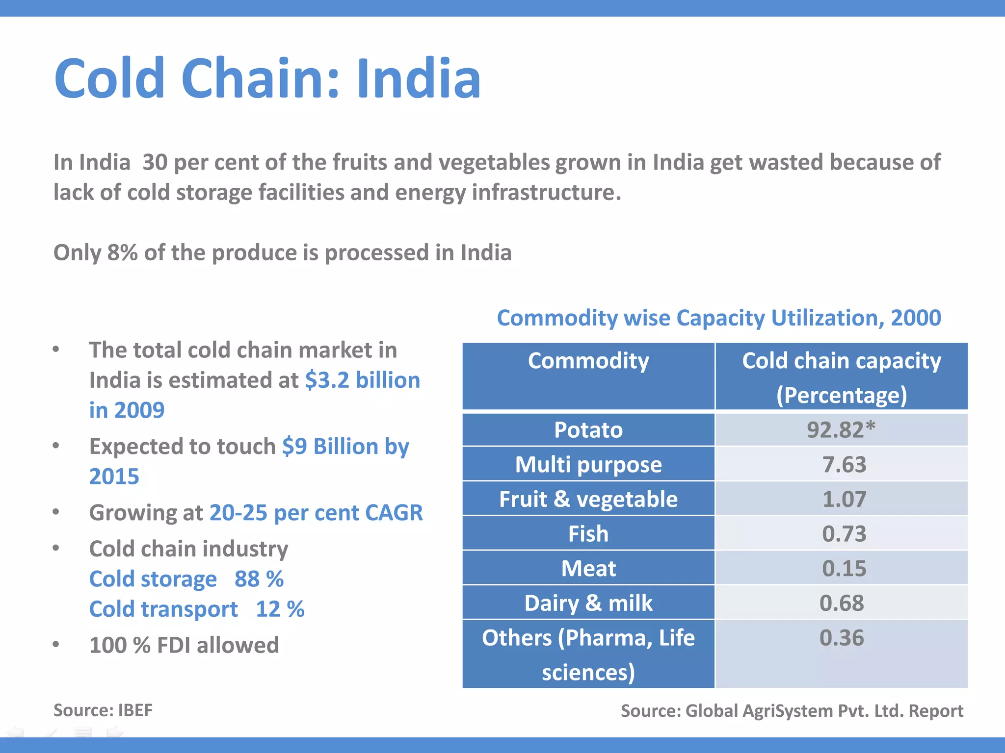 Cold Chain: India
In India 30 per cent of the fruits and vegetables grown in India get wasted because of
lack of cold storage facilities and energy infrastructure.

Only 8% of the produce is processed in India

                                          Commodity wise Capacity Utilization, 2000
•   The total cold chain market in             Commodity            Cold chain capacity
    India is estimated at $3.2 billion
                                                                       (Percentage)
    in 2009
                                                Potato                    92.82*
•   Expected to touch $9 Billion by
    2015                                    Multi purpose                  7.63
                                          Fruit & vegetable                1.07
•   Growing at 20-25 per cent CAGR
                                                 Fish                      0.73
•   Cold chain industry
    Cold storage 88 %                            Meat                      0.15
    Cold transport 12 %                     Dairy & milk                   0.68
•   100 % FDI allowed                    Others (Pharma, Life              0.36
                                              sciences)
Source: IBEF                                          Source: Global AgriSystem Pvt. Ltd. Report
 