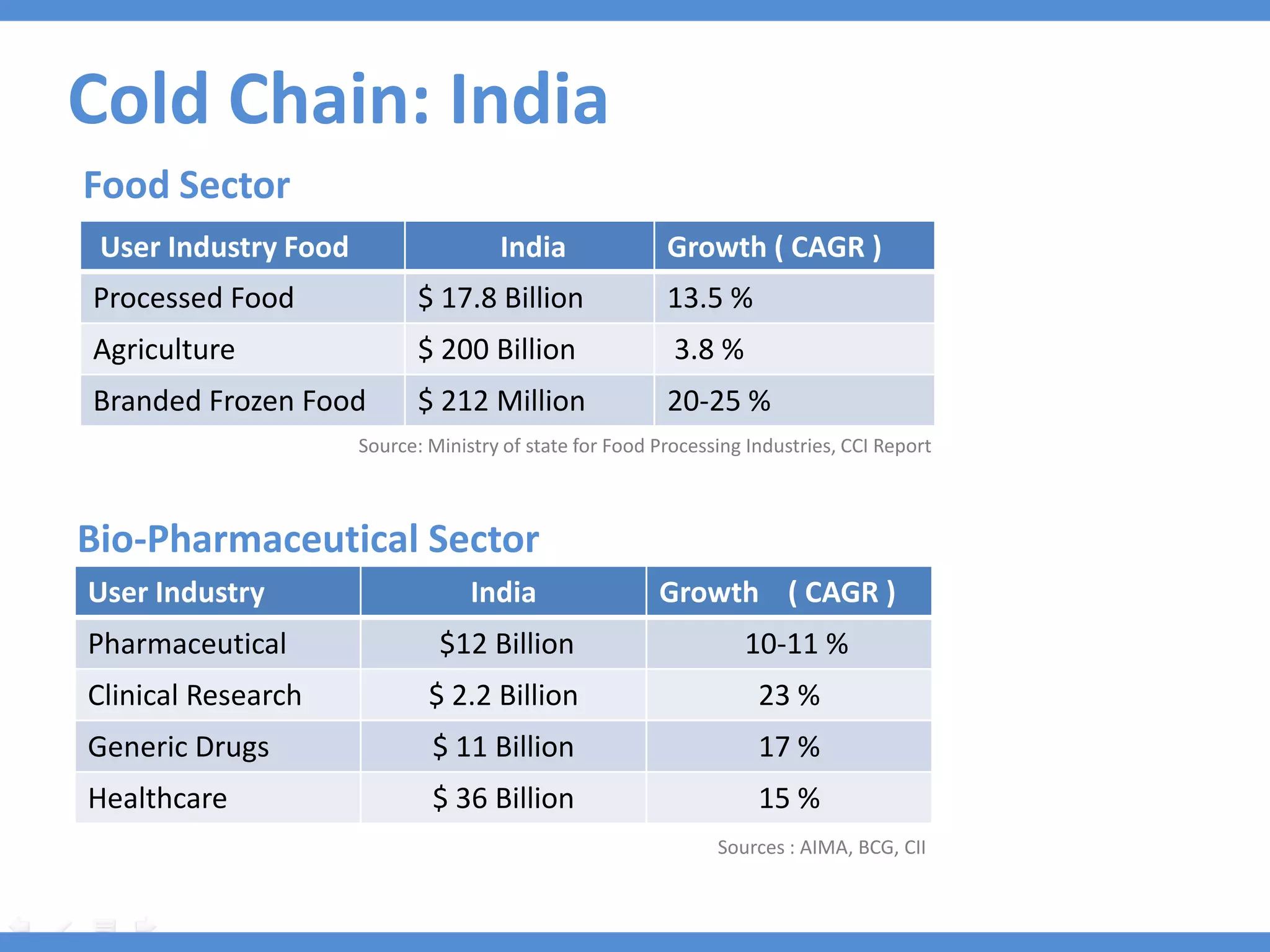 Cold Chain: India
Food Sector
 User Industry Food                   India               Growth ( CAGR )
Processed Food               $ 17.8 Billion               13.5 %
Agriculture                  $ 200 Billion                 3.8 %
Branded Frozen Food          $ 212 Million                20-25 %
                      Source: Ministry of state for Food Processing Industries, CCI Report



Bio-Pharmaceutical Sector
User Industry                      India                 Growth ( CAGR )
Pharmaceutical                 $12 Billion                         10-11 %
Clinical Research             $ 2.2 Billion                          23 %
Generic Drugs                 $ 11 Billion                           17 %
Healthcare                    $ 36 Billion                           15 %
                                                                Sources : AIMA, BCG, CII
 