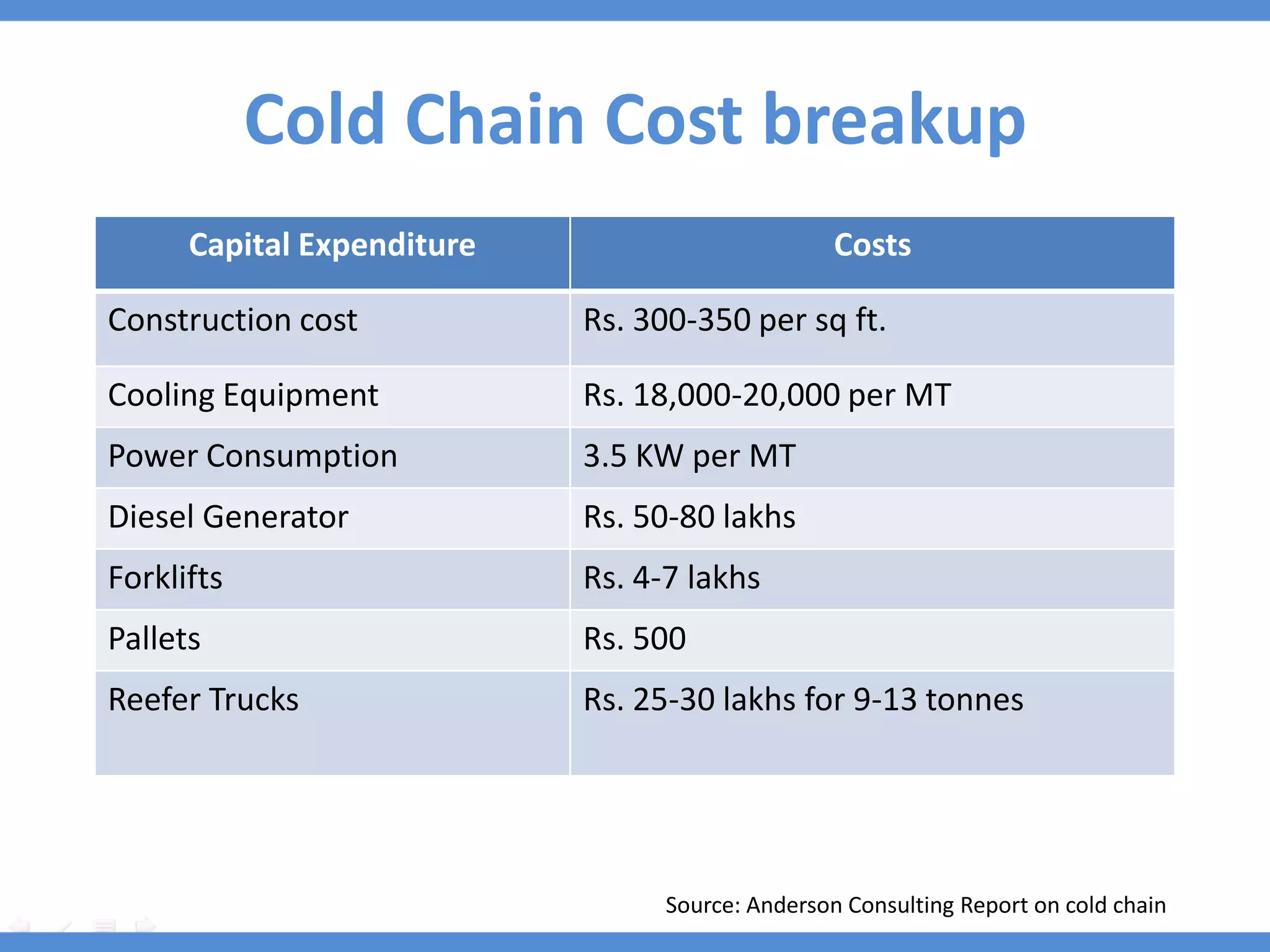Cold Chain Cost breakup
      Capital Expenditure                         Costs

Construction cost           Rs. 300-350 per sq ft.

Cooling Equipment           Rs. 18,000-20,000 per MT
Power Consumption           3.5 KW per MT
Diesel Generator            Rs. 50-80 lakhs
Forklifts                   Rs. 4-7 lakhs
Pallets                     Rs. 500
Reefer Trucks               Rs. 25-30 lakhs for 9-13 tonnes




                                  Source: Anderson Consulting Report on cold chain
 