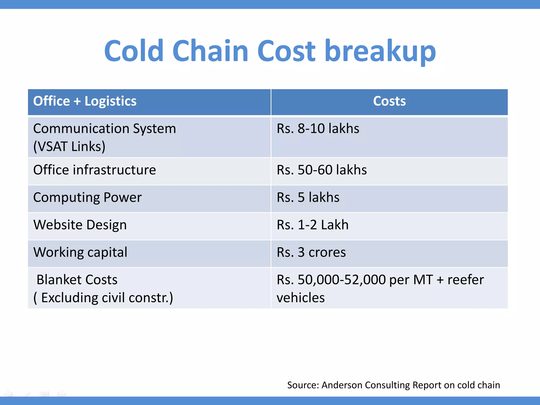 Cold Chain Cost breakup
Office + Logistics                               Costs
Communication System         Rs. 8-10 lakhs
(VSAT Links)
Office infrastructure        Rs. 50-60 lakhs
Computing Power              Rs. 5 lakhs
Website Design               Rs. 1-2 Lakh
Working capital              Rs. 3 crores
 Blanket Costs               Rs. 50,000-52,000 per MT + reefer
( Excluding civil constr.)   vehicles




                              Source: Anderson Consulting Report on cold chain
 