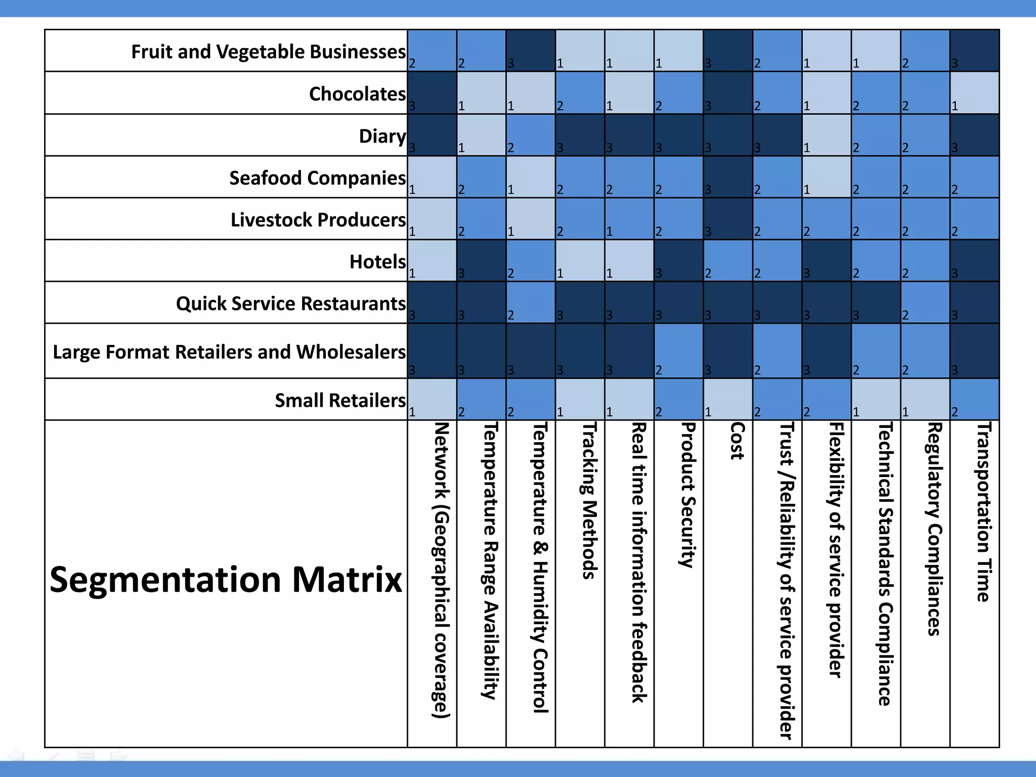 Fruit and Vegetable Businesses 2                                       2                                    3                                    1                      1                                    1                      3          2                                            1                                     1                                    2                            3

                            Chocolates 3                                       1                                    1                                    2                      1                                    2                      3          2                                            1                                     2                                    2                            1

                                  Diary 3                                      1                                    2                                    3                      3                                    3                      3          3                                            1                                     2                                    2                            3

                   Seafood Companies 1                                         2                                    1                                    2                      2                                    2                      3          2                                            1                                     2                                    2                            2

                   Livestock Producers 1                                       2                                    1                                    2                      1                                    2                      3          2                                            2                                     2                                    2                            2

                                Hotels 1                                       3                                    2                                    1                      1                                    3                      2          2                                            3                                     2                                    2                            3

             Quick Service Restaurants 3                                       3                                    2                                    3                      3                                    3                      3          3                                            3                                     3                                    2                            3

Large Format Retailers and Wholesalers
                                         3                                     3                                    3                                    3                      3                                    2                      3          2                                            3                                     2                                    2                            3

                        Small Retailers 1                                      2                                    2                                    1                      1                                    2                      1          2                                            2                                     1                                    1                            2
                                             Network (Geographical coverage)

                                                                                   Temperature Range Availability

                                                                                                                        Temperature & Humidity Control

                                                                                                                                                             Tracking Methods

                                                                                                                                                                                    Real time information feedback

                                                                                                                                                                                                                         Product Security

                                                                                                                                                                                                                                                Cost

                                                                                                                                                                                                                                                           Trust /Reliability of service provider

                                                                                                                                                                                                                                                                                                        Flexibility of service provider

                                                                                                                                                                                                                                                                                                                                              Technical Standards Compliance

                                                                                                                                                                                                                                                                                                                                                                                   Regulatory Compliances

                                                                                                                                                                                                                                                                                                                                                                                                                Transportation Time
Segmentation Matrix
 