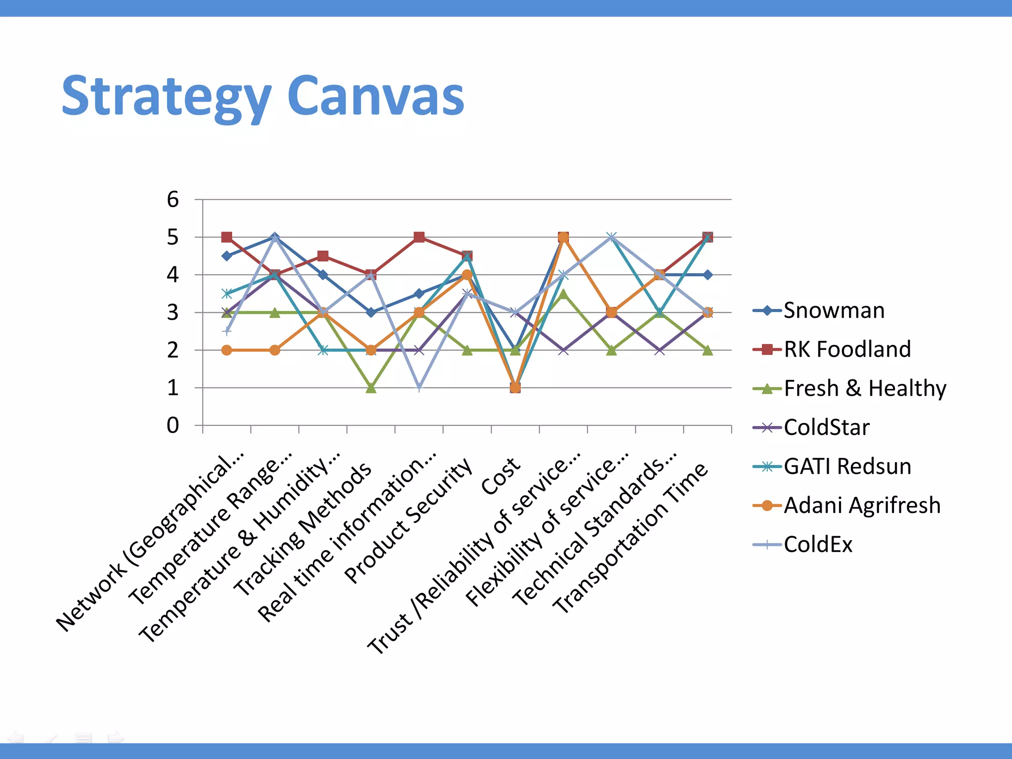 Strategy Canvas
   6
   5
   4
   3              Snowman
   2              RK Foodland
   1              Fresh & Healthy
   0              ColdStar
                  GATI Redsun
                  Adani Agrifresh
                  ColdEx
 