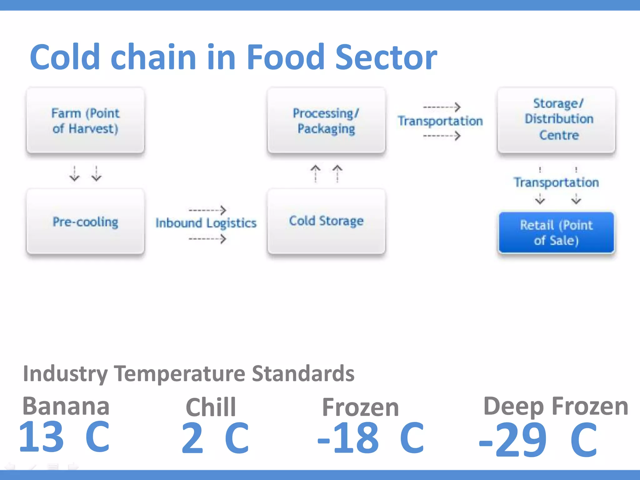 Cold chain in Food Sector




Industry Temperature Standards
Banana        Chill       Frozen   Deep Frozen
13 C          2C          -18 C    -29 C
 