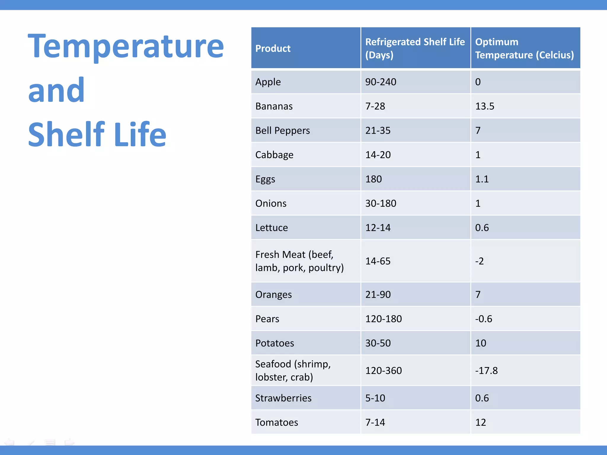 Temperature   Product
                                     Refrigerated Shelf Life Optimum
                                     (Days)                  Temperature (Celcius)


and           Apple

              Bananas
                                     90-240

                                     7-28
                                                            0

                                                            13.5


Shelf Life    Bell Peppers

              Cabbage
                                     21-35

                                     14-20
                                                            7

                                                            1

              Eggs                   180                    1.1

              Onions                 30-180                 1

              Lettuce                12-14                  0.6

              Fresh Meat (beef,
                                     14-65                  -2
              lamb, pork, poultry)

              Oranges                21-90                  7

              Pears                  120-180                -0.6

              Potatoes               30-50                  10
              Seafood (shrimp,
                                     120-360                -17.8
              lobster, crab)
              Strawberries           5-10                   0.6

              Tomatoes               7-14                   12
 