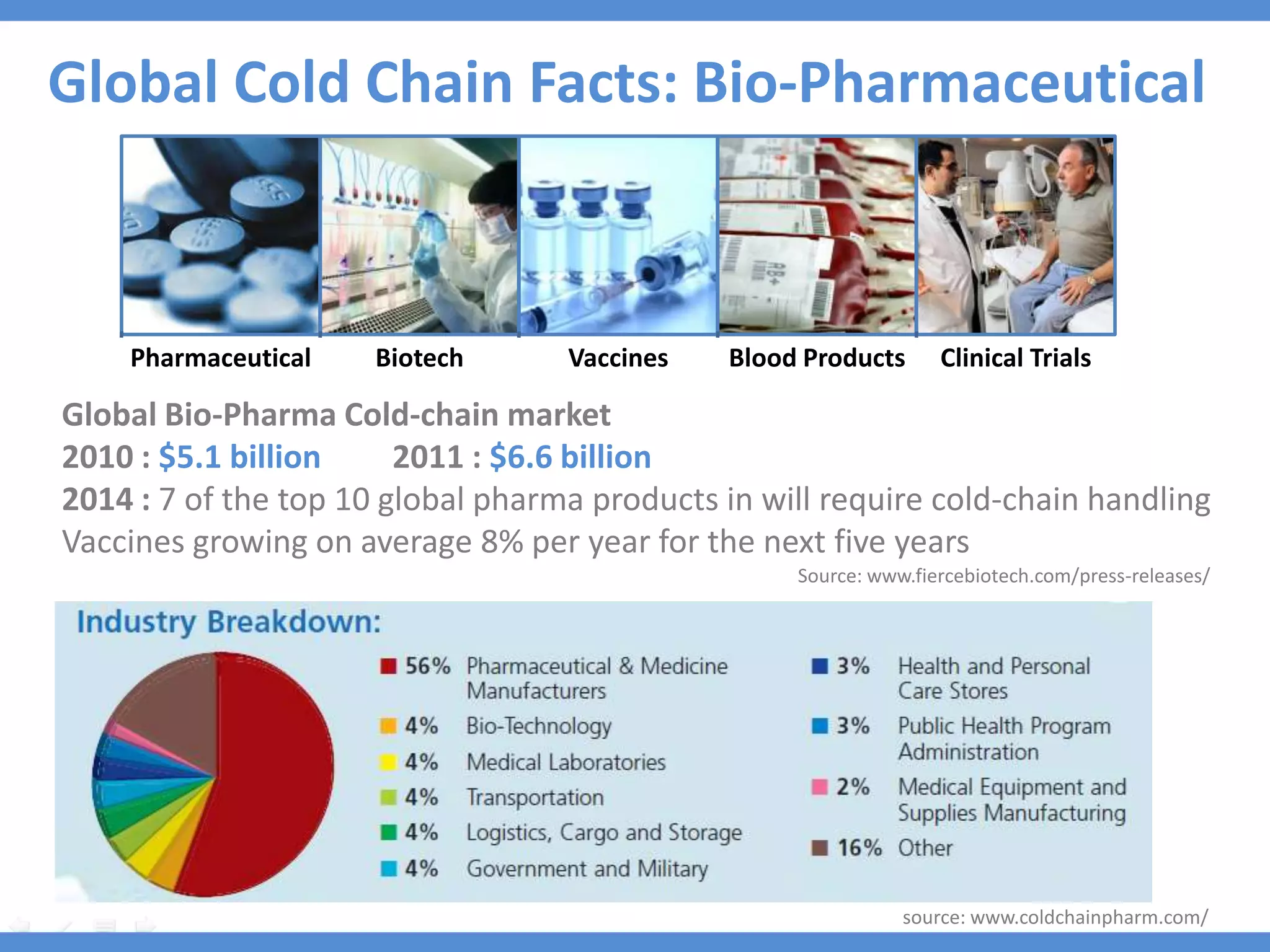 Global Cold Chain Facts: Bio-Pharmaceutical



    Pharmaceutical    Biotech      Vaccines    Blood Products      Clinical Trials

Global Bio-Pharma Cold-chain market
2010 : $5.1 billion     2011 : $6.6 billion
2014 : 7 of the top 10 global pharma products in will require cold-chain handling
Vaccines growing on average 8% per year for the next five years
                                                    Source: www.fiercebiotech.com/press-releases/




                                                               source: www.coldchainpharm.com/
 