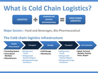 cold chain logistics mangement in food processing inductry.pdf