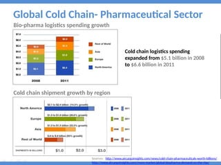 cold chain logistics management in foood processing .pptx