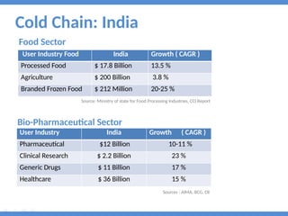 cold chain logistics management in foood processing .pptx