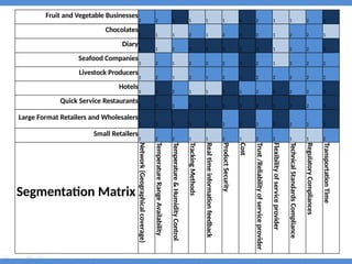 cold chain logistics management in foood processing .pptx