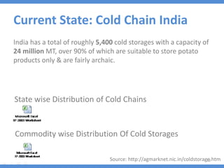Cold chain logistics sector analysis | PPTX