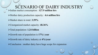 SCENARIO OF DAIRY INDUSTRY
Indian market consumption : 127.9 million ltrs
Mother dairy production capacity : 4.6 million ltrs
Market share in total: 3.59%
Unorganized market capacity: 48.36%
Total population: 1.24 billion
Growth rate of population is 17%/ year
Growth rate of dairy industry at 4%/year
Conclusion : mother dairy have huge scope for expansion.
 