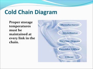 Cold Chain Diagram
Proper storage
temperatures
must be
maintained at
every link in the
chain.
 