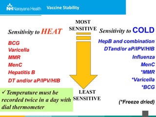 Sensitivity to HEAT
BCG
Varicella
MMR
MenC
Hepatitis B
DT and/or aP/IPV/HIB
HepB and combination
DTand/or aP/IPV/HIB
Influenza
MenC
*MMR
*Varicella
*BCG
(*Freeze dried)
MOST
SENSITIVE Sensitivity to COLD
Temperature must be
dial thermometer
LEAST
recorded twice in a day with SENSITIVE
Vaccine Stability
 