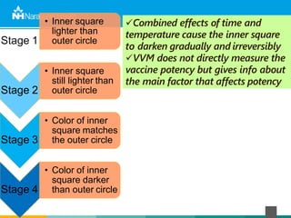 Stage 1
• Inner square
lighter than
outer circle
Stage 2
• Inner square
still lighter than
outer circle
Stage 3
• Color of inner
square matches
the outer circle
Stage 4
• Color of inner
square darker
than outer circle
Combined effects of time and
temperature cause the inner square
to darken gradually and irreversibly
VVM does not directly measure the
vaccine potency but gives info about
the main factor that affects potency
 