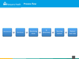 Process flow
Manufacturer
Distributer
Receiving
store
Ip
pharmacy
Nursing
station
Patient
bed side
 