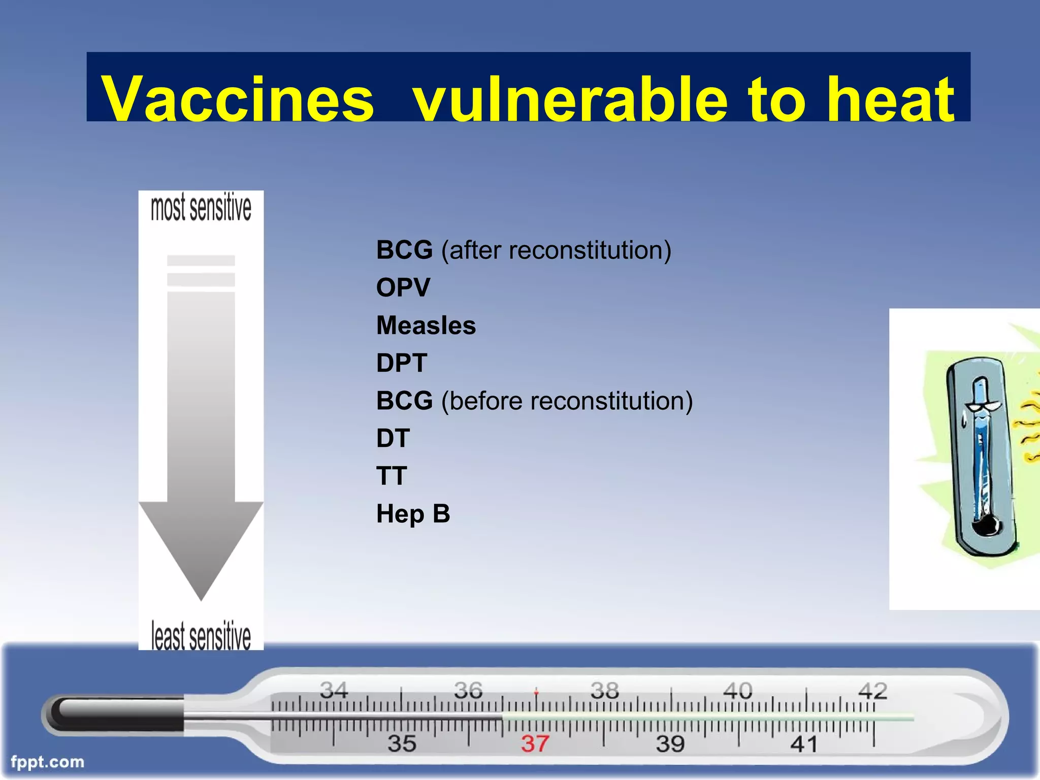 Vaccines vulnerable to heat
BCG (after reconstitution)
OPV
Measles
DPT
BCG (before reconstitution)
DT
TT
Hep B
 