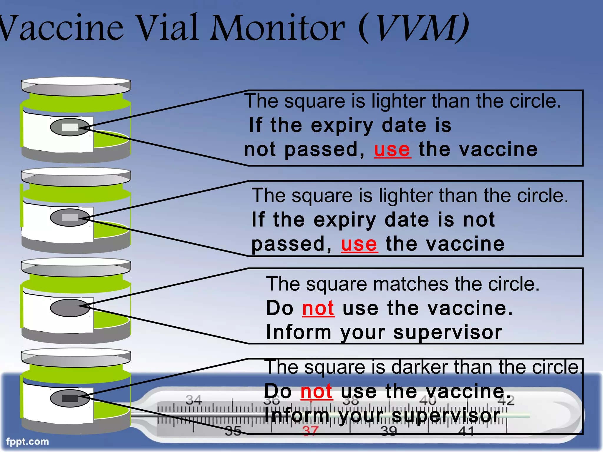 Vaccine Vial Monitor (VVM)
The square is lighter than the circle.
If the expiry date is
not passed, use the vaccine
The square is lighter than the circle.
If the expiry date is not
passed, use the vaccine
The square matches the circle.
Do not use the vaccine.
Inform your supervisor
The square is darker than the circle.
Do not use the vaccine.
Inform your supervisor
 