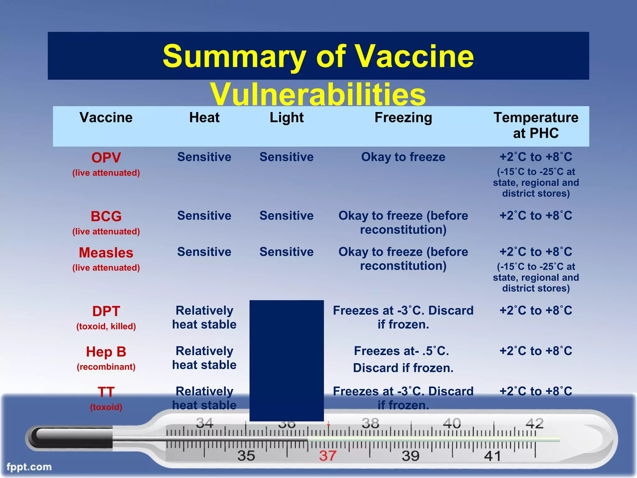 Summary of Vaccine
Vulnerabilities
Vaccine Heat Light Freezing Temperature
at PHC
OPV
(live attenuated)
Sensitive Sensitive Okay to freeze +2˚C to +8˚C
(-15˚C to -25˚C at
state, regional and
district stores)
BCG
(live attenuated)
Sensitive Sensitive Okay to freeze (before
reconstitution)
+2˚C to +8˚C
Measles
(live attenuated)
Sensitive Sensitive Okay to freeze (before
reconstitution)
+2˚C to +8˚C
(-15˚C to -25˚C at
state, regional and
district stores)
DPT
(toxoid, killed)
Relatively
heat stable
Freezes at -3˚C. Discard
if frozen.
+2˚C to +8˚C
Hep B
(recombinant)
Relatively
heat stable
Freezes at- .5˚C.
Discard if frozen.
+2˚C to +8˚C
TT
(toxoid)
Relatively
heat stable
Freezes at -3˚C. Discard
if frozen.
+2˚C to +8˚C
 