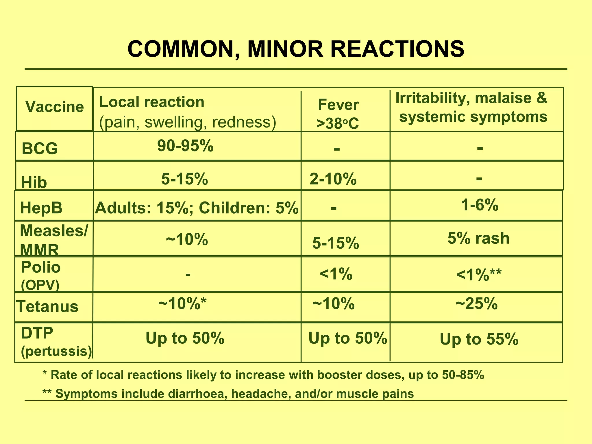 Irritability, malaise &
systemic symptoms
COMMON, MINOR REACTIONS
Fever
>38o
C
BCG
Hib
HepB
Measles/
MMR
Polio
(OPV)
DTP
(pertussis)
Tetanus
90-95%
5-15%
Adults: 15%; Children: 5%
~10%
-
Up to 50%
~10%*
-
2-10%
-
5-15%
<1%
Up to 50%
~10%
-
-
1-6%
5% rash
<1%**
Up to 55%
~25%
* Rate of local reactions likely to increase with booster doses, up to 50-85%
** Symptoms include diarrhoea, headache, and/or muscle pains
Vaccine Local reaction
(pain, swelling, redness)
 