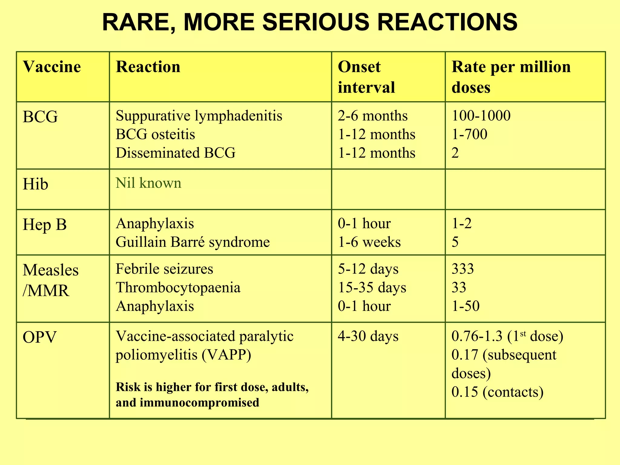 RARE, MORE SERIOUS REACTIONS
0.76-1.3 (1st
dose)
0.17 (subsequent
doses)
0.15 (contacts)
4-30 daysVaccine-associated paralytic
poliomyelitis (VAPP)
Risk is higher for first dose, adults,
and immunocompromised
OPV
333
33
1-50
5-12 days
15-35 days
0-1 hour
Febrile seizures
Thrombocytopaenia
Anaphylaxis
Measles
/MMR
1-2
5
0-1 hour
1-6 weeks
Anaphylaxis
Guillain Barré syndrome
Hep B
Nil knownHib
100-1000
1-700
2
2-6 months
1-12 months
1-12 months
Suppurative lymphadenitis
BCG osteitis
Disseminated BCG
BCG
Rate per million
doses
Onset
interval
ReactionVaccine
 