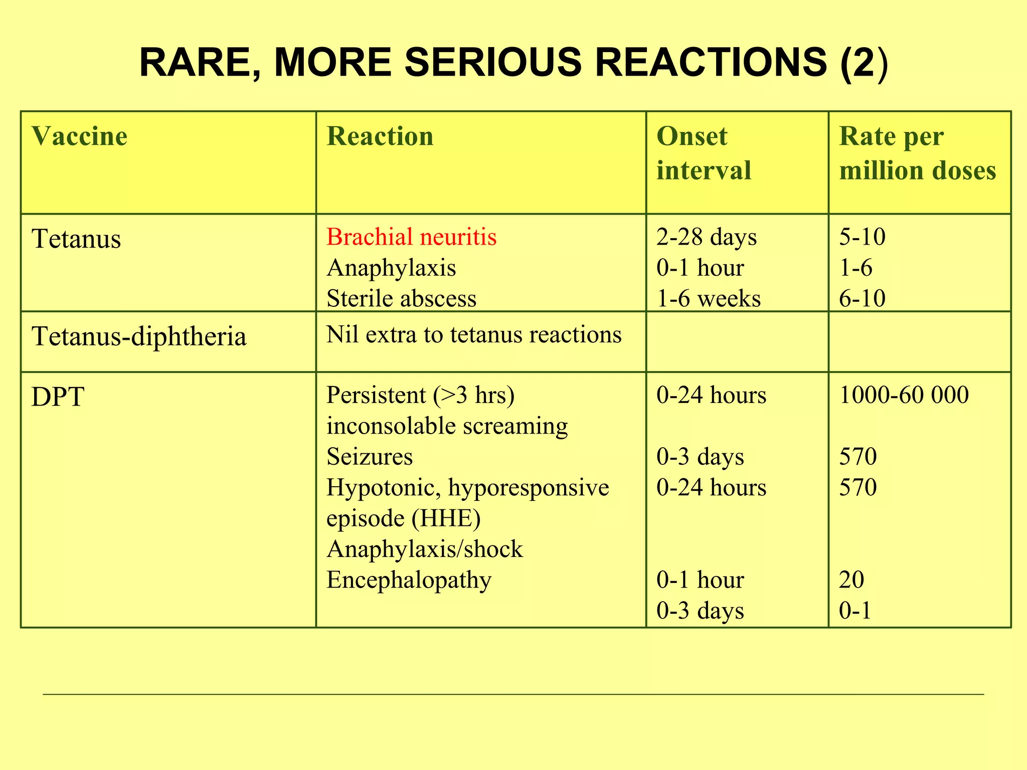 RARE, MORE SERIOUS REACTIONS (2)
1000-60 000
570
570
20
0-1
0-24 hours
0-3 days
0-24 hours
0-1 hour
0-3 days
Persistent (>3 hrs)
inconsolable screaming
Seizures
Hypotonic, hyporesponsive
episode (HHE)
Anaphylaxis/shock
Encephalopathy
DPT
Nil extra to tetanus reactionsTetanus-diphtheria
5-10
1-6
6-10
2-28 days
0-1 hour
1-6 weeks
Brachial neuritis
Anaphylaxis
Sterile abscess
Tetanus
Rate per
million doses
Onset
interval
ReactionVaccine
 