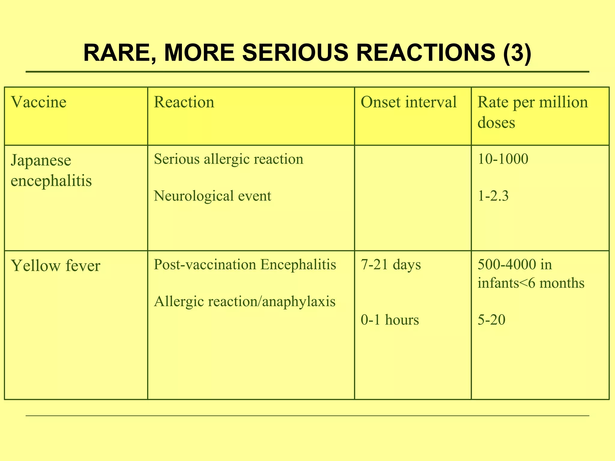 RARE, MORE SERIOUS REACTIONS (3)
500-4000 in
infants<6 months
5-20
7-21 days
0-1 hours
Post-vaccination Encephalitis
Allergic reaction/anaphylaxis
Yellow fever
10-1000
1-2.3
Serious allergic reaction
Neurological event
Japanese
encephalitis
Rate per million
doses
Onset intervalReactionVaccine
 