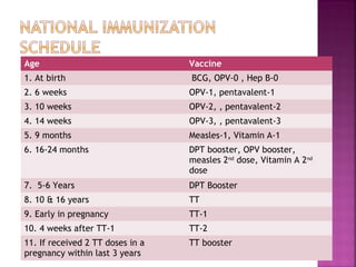 Age Vaccine
1. At birth BCG, OPV-0 , Hep B-0
2. 6 weeks OPV-1, pentavalent-1
3. 10 weeks OPV-2, , pentavalent-2
4. 14 weeks OPV-3, , pentavalent-3
5. 9 months Measles-1, Vitamin A-1
6. 16-24 months DPT booster, OPV booster,
measles 2nd
dose, Vitamin A 2nd
dose
7. 5-6 Years DPT Booster
8. 10 & 16 years TT
9. Early in pregnancy TT-1
10. 4 weeks after TT-1 TT-2
11. If received 2 TT doses in a
pregnancy within last 3 years
TT booster
 