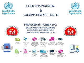 COLD CHAIN SYSTEM
&
VACCINATION SCHEDULE
PREPARED BY:- RAJESH DAS
(BLOCK PUBLIC HEALTH MANAGER)
CHANDIPUR BH & FWS, ERASHAL R.H
CHANDIPUR BPHU, NANDIGRAM HD, W.B
Vaccine
Manufacturer
Air Transport
(+2° to 8°C
& -15°to
-25°C)
Primary Store
(GMSD &/State)
WIC (+2° to 8°C) &
WIF (-15° to
-25°C)
Refrigerated /
Insulated Van
(+2° to 8°C &
-15°to -25°C)
State Store Insulated
Van WIC (+2° to 8°C) & (+2° to 8°C
& WIF (-15° to -25°C) -15° to -25°C)
Insulated Van District Vaccine
(+2° to 8°C) Store
ILR (+2° to 8°C) & DF
(-15°to -25°C)
Primary Health
Centre
ILR +2° to 8°C &
All Vaccines in ILR
Vaccine
Carrier (+2°
to 8°C)
Sub-Centre/
Session Sites
Mother &
Child
 