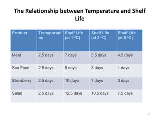 The Relationship between Temperature and Shelf
Life
Product Transportati
on
Shelf Life
(at 1 oC)
Shelf Life
(at 3 oC)
Shelf Life
(at 5 oC)
Meat 2.5 days 7 days 5.5 days 4.5 days
Sea Food 2.5 days 5 days 3 days 1 days
Strawberry 2.5 days 10 days 7 days 3 days
Salad 2.5 days 12.5 days 10.5 days 7.5 days
10
 