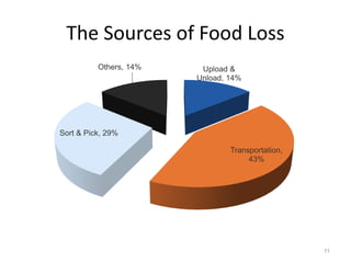 The Sources of Food Loss
Upload &
Unload, 14%
Transportation,
43%
Sort & Pick, 29%
Others, 14%
11
 