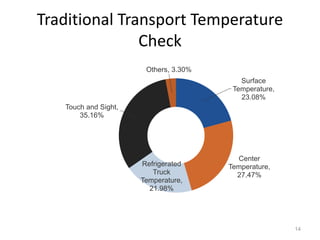 Traditional Transport Temperature
Check
Surface
Temperature,
23.08%
Center
Temperature,
27.47%
Refrigerated
Truck
Temperature,
21.98%
Touch and Sight,
35.16%
Others, 3.30%
14
 