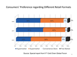 Consumers’ Preference regarding Different Retail Formats
0% 10% 20% 30% 40% 50% 60% 70% 80% 90% 100%
2005
2007
2008
28%
51%
46%
58%
42%
44%
8%
4%
7%
6%
3%
3%
Hypermarket Supermarket Convenience Store Free Market
15
Source: Special report from11th Cold Chain Global Forum
 