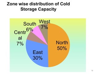 North
50%
East
30%
Centr
al
7%
South
6%
West
7%
Zone wise distribution of Cold
Storage Capacity
16
 