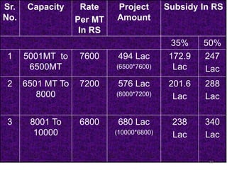 Sr.
No.
Capacity Rate
Per MT
In RS
Project
Amount
Subsidy In RS
35% 50%
1 5001MT to
6500MT
7600 494 Lac
(6500*7600)
172.9
Lac
247
Lac
2 6501 MT To
8000
7200 576 Lac
(8000*7200)
201.6
Lac
288
Lac
3 8001 To
10000
6800 680 Lac
(10000*6800)
238
Lac
340
Lac
33
 