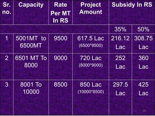 Sr.
no.
Capacity Rate
Per MT
In RS
Project
Amount
Subsidy In RS
35% 50%
1 5001MT to
6500MT
9500 617.5 Lac
(6500*9500)
216.12
Lac
308.75
Lac
2 6501 MT To
8000
9000 720 Lac
(8000*9000)
252
Lac
360
Lac
3 8001 To
10000
8500 850 Lac
(10000*8500)
297.5
Lac
425
Lac
35
 