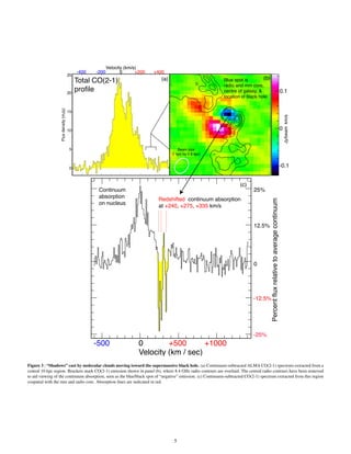 Velocity (km / sec)
0 +500 +1000-500
0
12.5%
25%
Percentfluxrelativetoaveragecontinuum
-12.5%
-25%
Blue spot is
radio and mm core,
centre of galaxy, &
location of black hole
Redshifted continuum absorption
at +240, +275, +335 km/s
Continuum
absorption
on nucleus
0
-0.1
0.1
Jy/beamkm/s
Beam size
(1 kpc by 0.8 kpc)
0 +200 +400-200-400
Velocity (km/s)
Total CO(2-1)
profile
(c)
(b)(a)
Figure 3 | “Shadows” cast by molecular clouds moving toward the supermassive black hole. (a) Continuum-subtracted ALMA CO(2-1) spectrum extracted from a
central 10 kpc region. Brackets mark CO(2-1) emission shown in panel (b), where 8.4 GHz radio contours are overlaid. The central radio contours have been removed
to aid viewing of the continuum absorption, seen as the blue/black spot of “negative” emission. (c) Continuum-subtracted CO(2-1) spectrum extracted from this region
cospatial with the mm and radio core. Absorption lines are indicated in red.
5
 