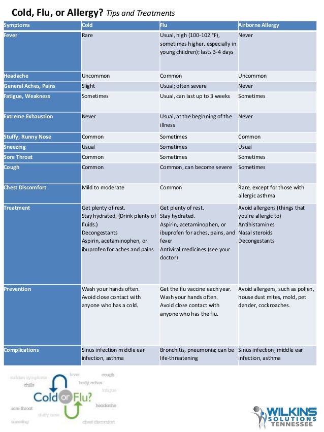 Cold Flu Or Allergy Cold Flu Or Allergy