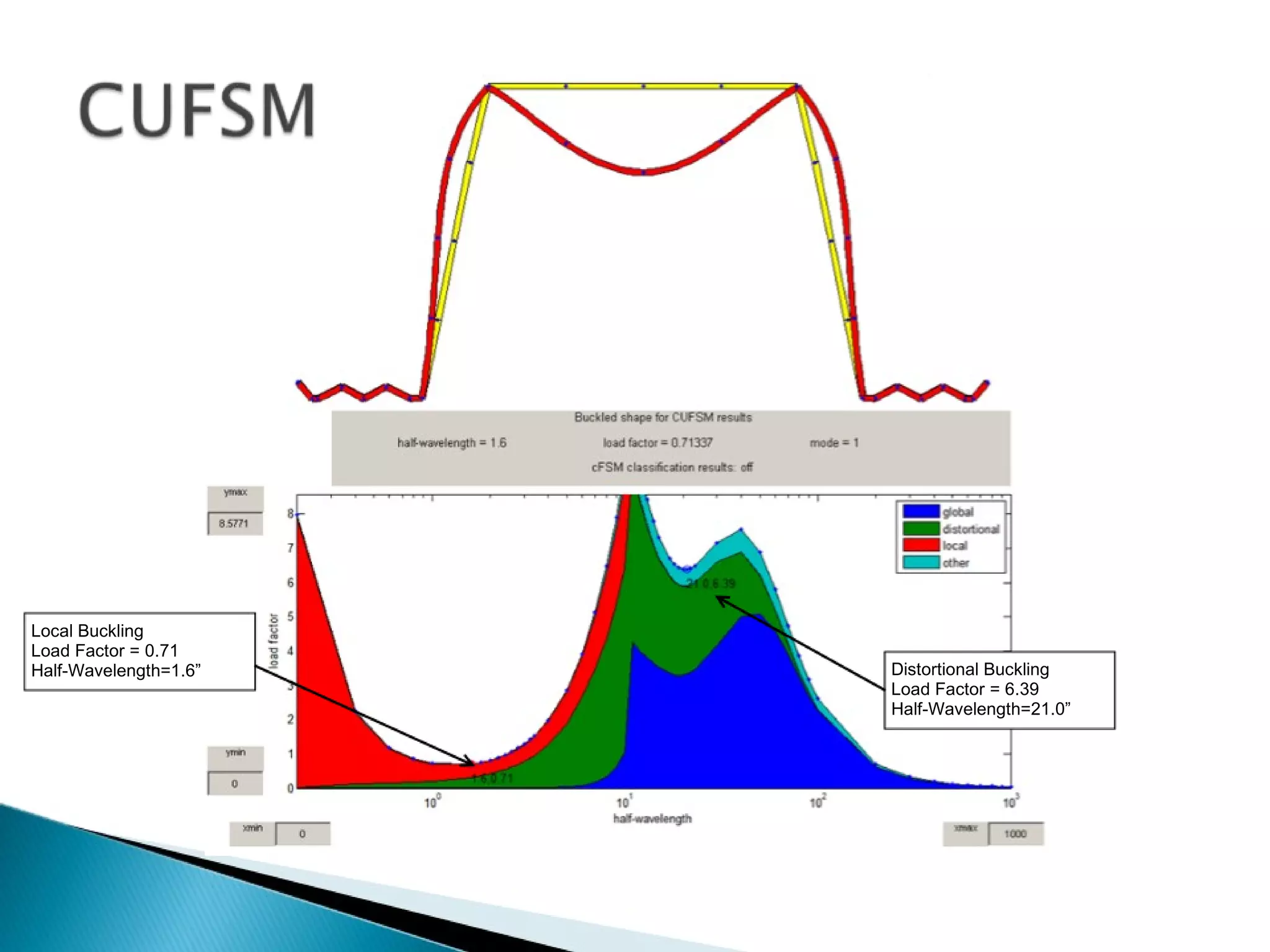 Local Buckling Load Factor = 0.71 Half-Wavelength=1.6” Distortional Buckling Load Factor = 6.39 Half-Wavelength=21.0” 