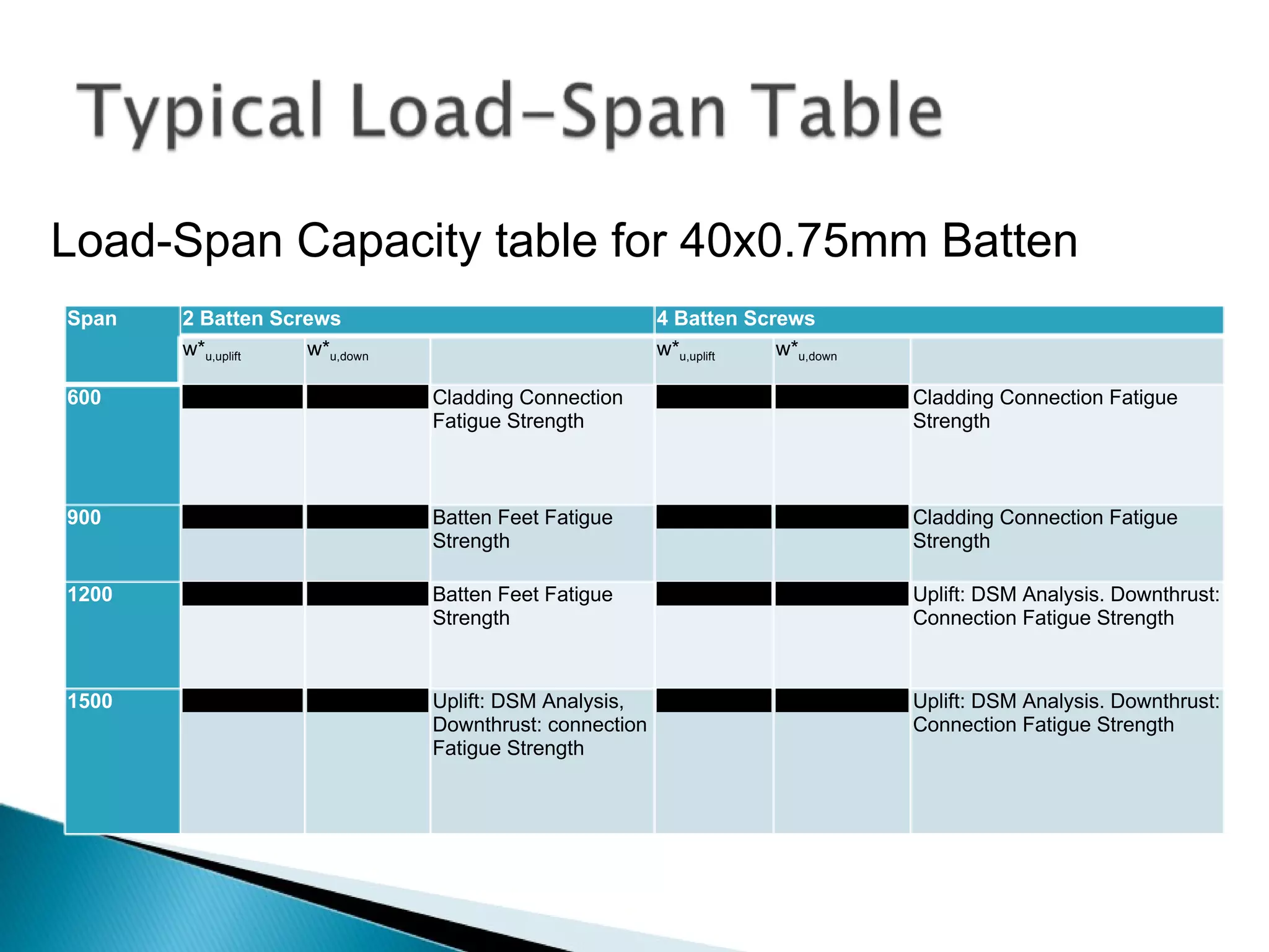 Load-Span Capacity table for 40x0.75mm Batten Span 2 Batten Screws 4 Batten Screws w* u,uplift w* u,down w* u,uplift w* u,down 600 4.692 4.692 Cladding Connection Fatigue Strength 4.692 4.692 Cladding Connection Fatigue Strength 900 3.616 3.616 Batten Feet Fatigue Strength 4.692 4.692 Cladding Connection Fatigue Strength 1200 2.712 2.712 Batten Feet Fatigue Strength 3.187 3.526 Uplift: DSM Analysis. Downthrust: Connection Fatigue Strength 1500 2.030 2.170 Uplift: DSM Analysis, Downthrust: connection Fatigue Strength 2.030 2.351 Uplift: DSM Analysis. Downthrust: Connection Fatigue Strength 