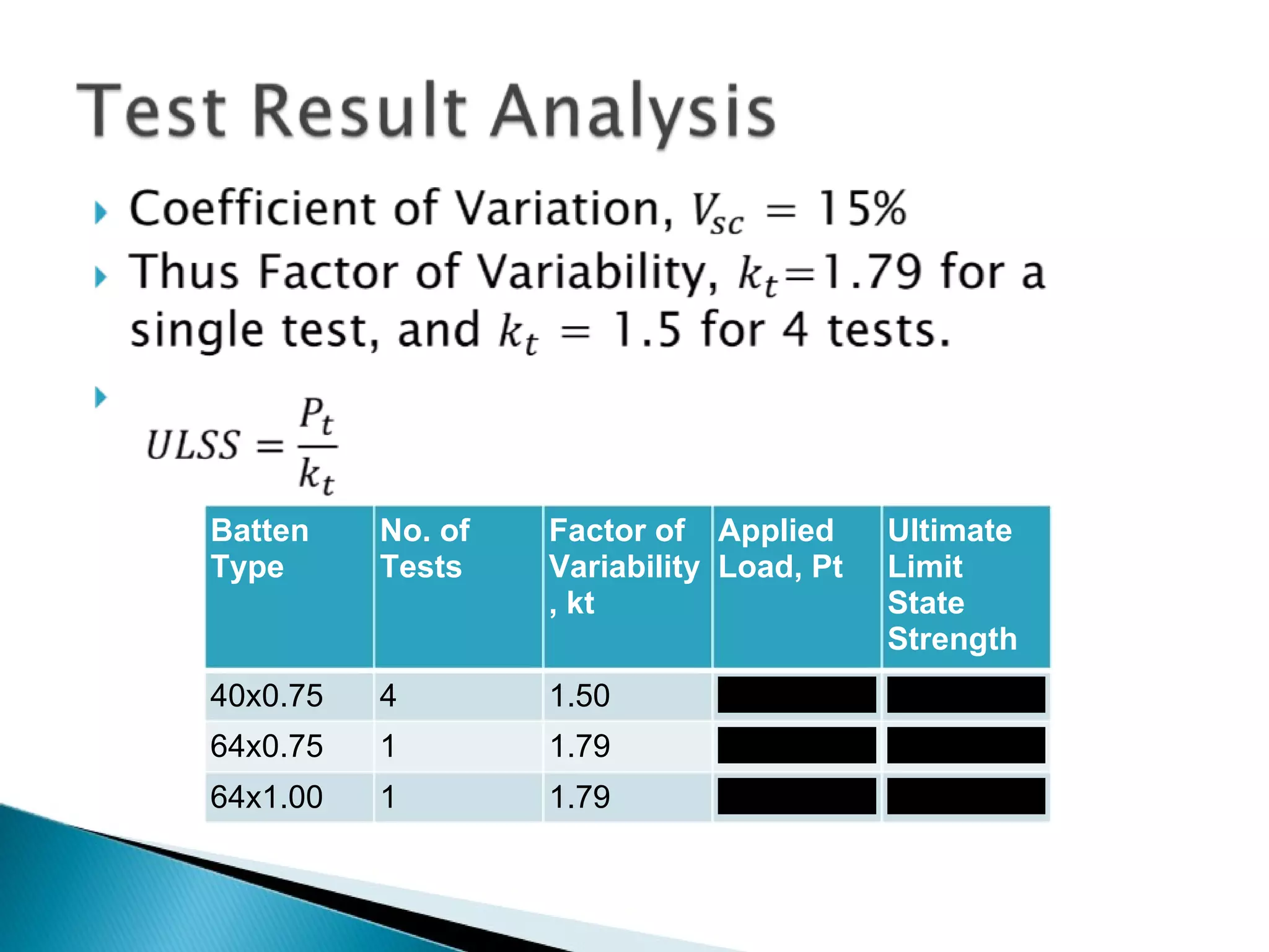 Batten Type No. of Tests Factor of Variability, kt Applied Load, Pt Ultimate Limit State Strength 40x0.75 4 1.50 5.37 3.58 64x0.75 1 1.79 4.90 2.73 64x1.00 1 1.79 5.21 2.91 
