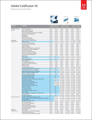 Adobe®ColdFusion®10
Feature improvement history
Classes Features ColdFusion 10 ColdFusion 9 ColdFusion 8
Enterprise Standard Enterprise Standard Enterprise Standard
Advanced Protocol
support
Gateway architecture Available Restricted Available Restricted Available Restricted
Available Restricted Available Restricted Available Restricted
Available Restricted Available Restricted Available Restricted
Enhanced Enhanced Available Available Not Available Not Available
Enhanced Enhanced Available Available Not Available Not Available
Enhanced Enhanced Available Available Available Available
Enhanced Enhanced Available Available Available Available
Enhanced Enhanced Available Available Not Available Not Available
Enhanced Enhanced Enhanced Enhanced Available Available
Enhanced Enhanced Enhanced Enhanced Available Available
Available Available Enhanced Enhanced Available Available
Available Available Available Available Available Available
Available Available Available Available Available Available
Available Available Available Available Available Available
Available Available Available Available Available Available
Available Available Available Available Available Available
Available Available Available Available Available Available
Available Available Available Available Available Available
Available Available Available Available Available Available
New New Not Available Not Available Not Available Not Available
New New Not Available Not Available Not Available Not Available
New New Not Available Not Available Not Available Not Available
New New Not Available Not Available Not Available Not Available
New New Not Available Not Available Not Available Not Available
New New Not Available Not Available Not Available Not Available
New New Not Available Not Available Not Available Not Available
New New Not Available Not Available Not Available Not Available
New Restricted Not Available Not Available Not Available Not Available
New Restricted Not Available Not Available Not Available Not Available
New Restricted Not Available Not Available Not Available Not Available
New New Not Available Not Available Not Available Not Available
New New Not Available Not Available Not Available Not Available
New New Not Available Not Available Not Available Not Available
New New Not Available Not Available Not Available Not Available
New New Not Available Not Available Not Available Not Available
New Not Available Not Available Not Available Not Available Not Available
New Not Available Not Available Not Available Not Available Not Available
New Not Available Not Available Not Available Not Available Not Available
New Not Available Not Available Not Available Not Available Not Available
New New Not Available Not Available Not Available Not Available
New Not Available Not Available Not Available Not Available Not Available
New New Not Available Not Available Not Available Not Available
New New Not Available Not Available Not Available Not Available
Available Available Available Available Available Available
Available Available Available Available Available Available
Available Available Available Available Available Available
Available Available Available Available Available Available
Available Available Available Available Available Available
New Not Available Not Available Not Available Not Available Not Available
Available Restricted Available Restricted Available Restricted
Available Restricted Available Restricted Available Restricted
Available Restricted Available Restricted Available Restricted
Available Restricted Available Restricted Available Restricted
Available Restricted Available Restricted Available Restricted
Available Restricted Enhanced Restricted Available Restricted
Available Restricted Enhanced Restricted Available Restricted
Available Restricted Enhanced Restricted Available Restricted
Available Available Available Available Available Not Available
Available Not Available Available Not Available Available Not Available
Available Not Available Available Not Available Available Not Available
Available Not Available Available Not Available Available Not Available
Available Restricted Enhanced Restricted Available Restricted
Available Restricted Available Restricted Available Restricted
Available Restricted Available Restricted Available Restricted
Available Restricted Available Restricted Available Restricted
Available Available Available Available Available Available
Data management service
Data services messaging
Enterprise IM gateways (Sametime and XMPP)
Asynchronous CFML gateway
SMS gateway
JMS gateway
TCP/IP socket gateway
Directory watcher gateway
Application
Development
Object relational mapping (ORM)
ORM text search
Advanced caching (ehcache)
Ajax user interface component
Ajax framework
Image manipulation
RSS/Atom feed creation and consumption
Database introspection
Custom server side chart styles
Server side charting and graphing
ColdFusion components (CFCs)
XML support
XPath support
Web services (SOAP)
Built-in support for REST
File manipulation
.NET assembly support (DLL)
Java, servlet, and EJB connectivity
JDBC and ODBC
FTP/SFTP servers
* Multi-threaded CFML - (CFTHREAD)
Database client connection management
Support for additional database types
Database exception handling
Failover support for database
Revamped scheduler engine
Grouping of scheduled tasks
Scheduled task priority
Listeners for scheduled tasks
Cluster support for scheduled tasks
Chaining of scheduled tasks
Support for closures
CFC Auto constructor
CFC method chaining
For-in support for queries and lists
CFScript support
Flex/ AIR Lazy loading
Document Services
2010 PowerPoint
PDF form processing
PDF document manipulation
Server-side printing
Online presentation generation
Structured reporting
Enterprise
infrastructure
64-bit support
Administrative user and role management
Request limit management
** Operating system virtualization support
 