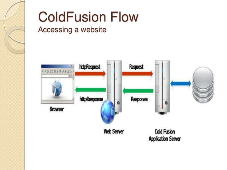 Coldfusion basics training by Live instructor        Coldfusion basics training by Live instructor